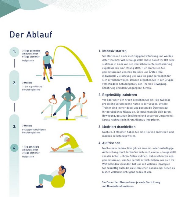 RV-Fit Präventionsprogramm Ablauf